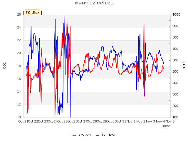 plot of Tower CO2 and H2O