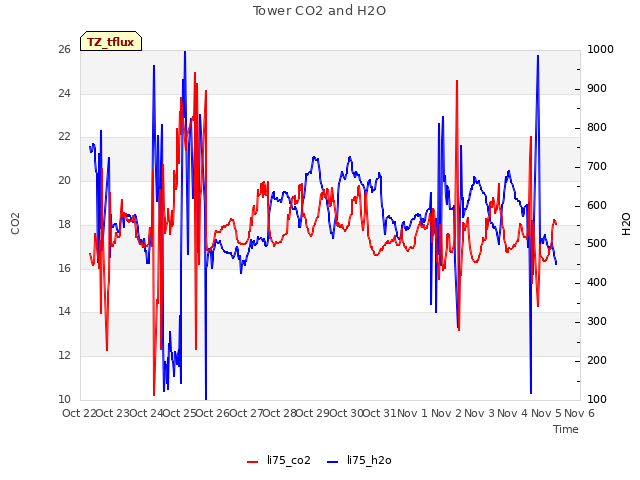 plot of Tower CO2 and H2O