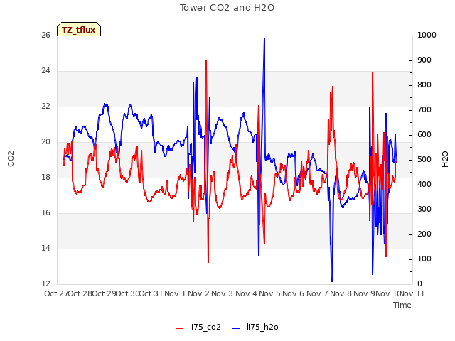 plot of Tower CO2 and H2O