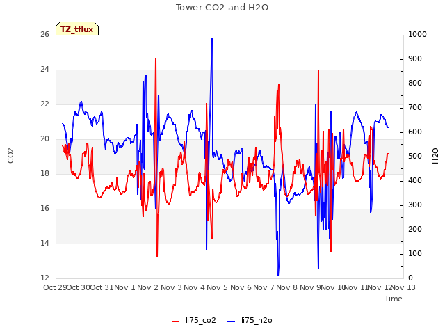 plot of Tower CO2 and H2O