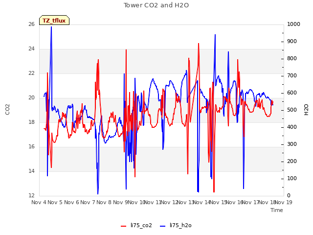 plot of Tower CO2 and H2O