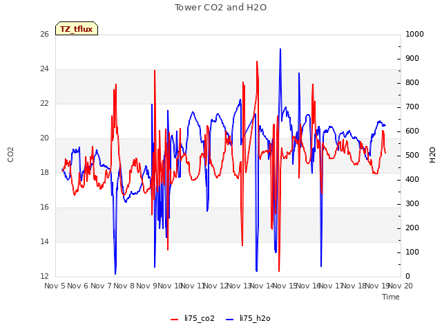 plot of Tower CO2 and H2O