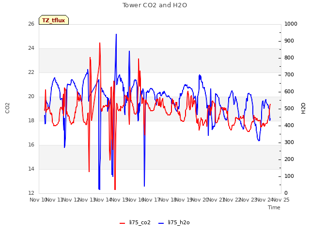 plot of Tower CO2 and H2O