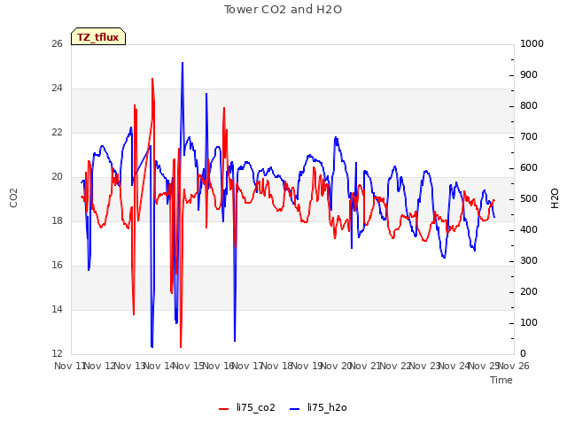plot of Tower CO2 and H2O