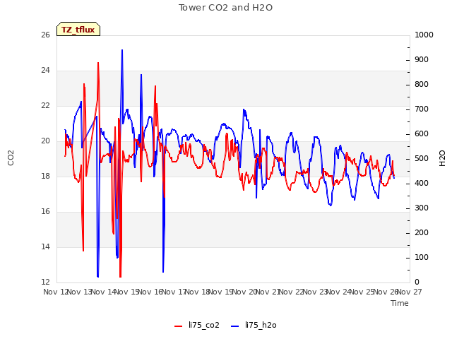 plot of Tower CO2 and H2O