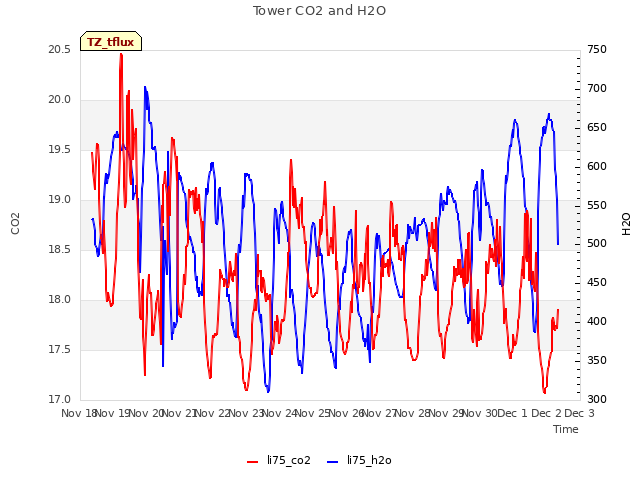 plot of Tower CO2 and H2O