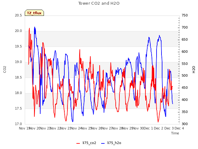 plot of Tower CO2 and H2O