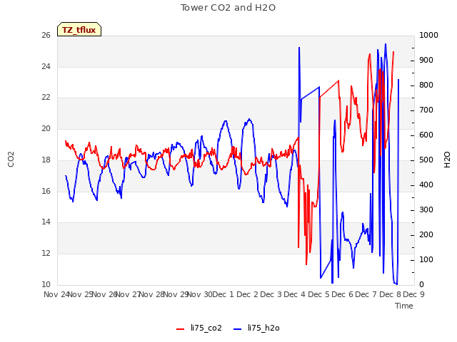 plot of Tower CO2 and H2O