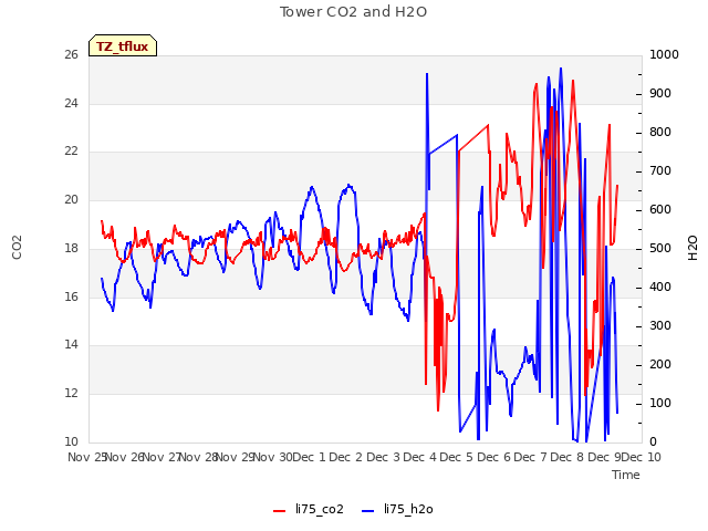 plot of Tower CO2 and H2O