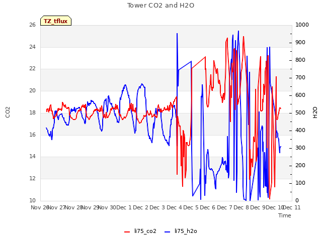 plot of Tower CO2 and H2O