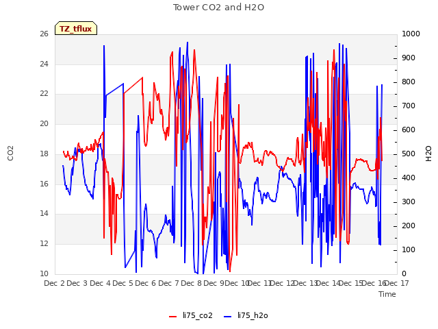 plot of Tower CO2 and H2O