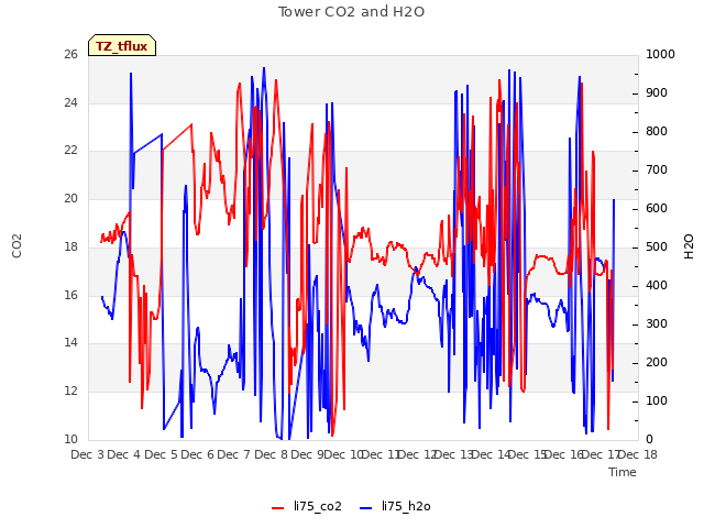 plot of Tower CO2 and H2O