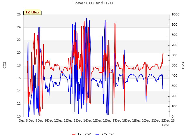 plot of Tower CO2 and H2O