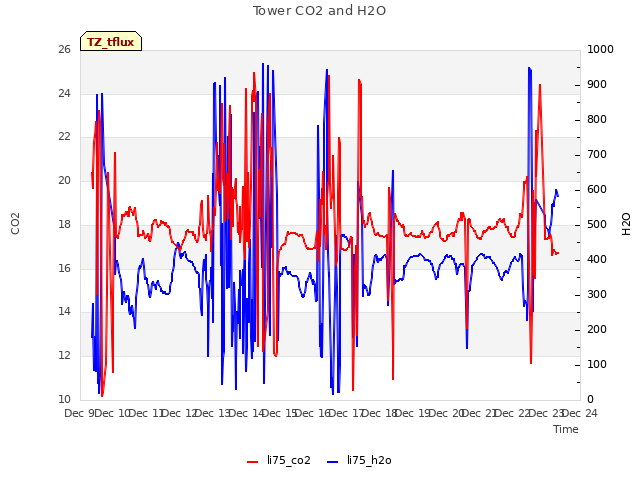 plot of Tower CO2 and H2O