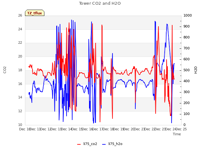 plot of Tower CO2 and H2O