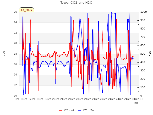 plot of Tower CO2 and H2O