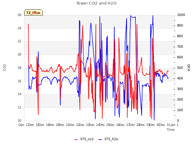 plot of Tower CO2 and H2O