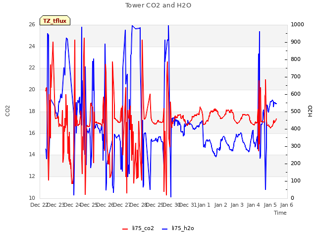 plot of Tower CO2 and H2O