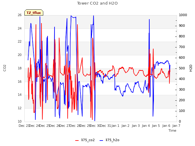 plot of Tower CO2 and H2O