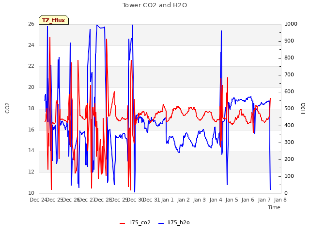 plot of Tower CO2 and H2O