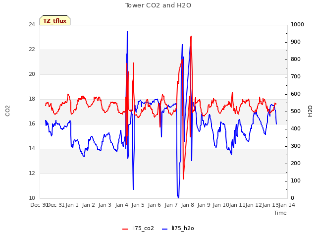 plot of Tower CO2 and H2O