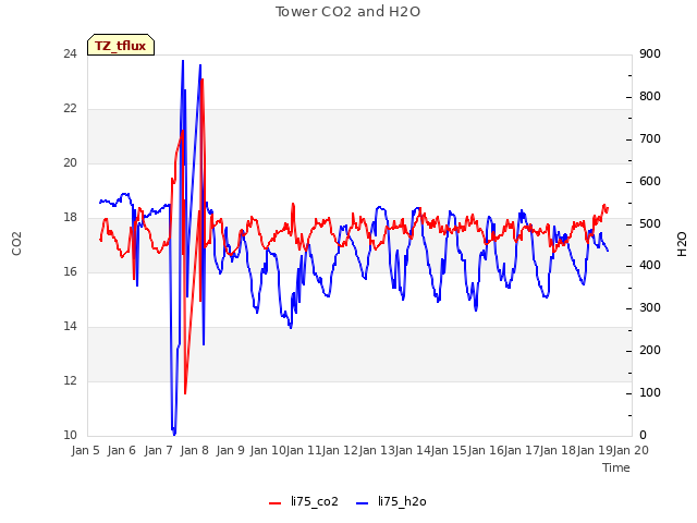 plot of Tower CO2 and H2O