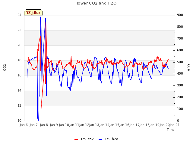 plot of Tower CO2 and H2O