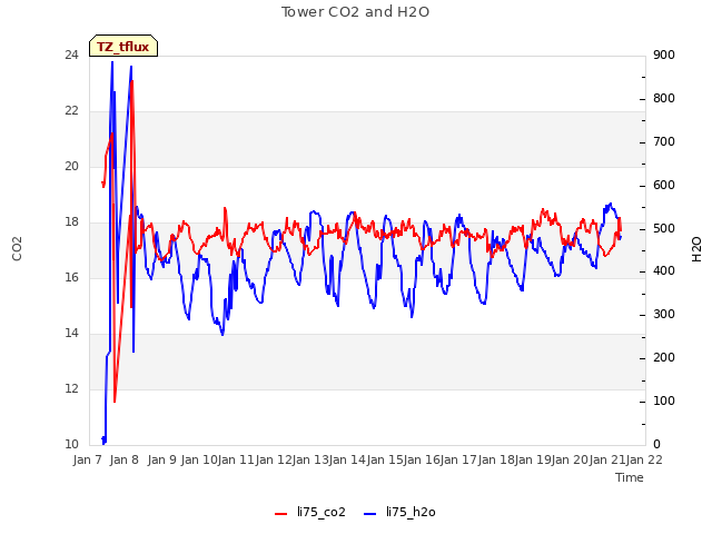 plot of Tower CO2 and H2O