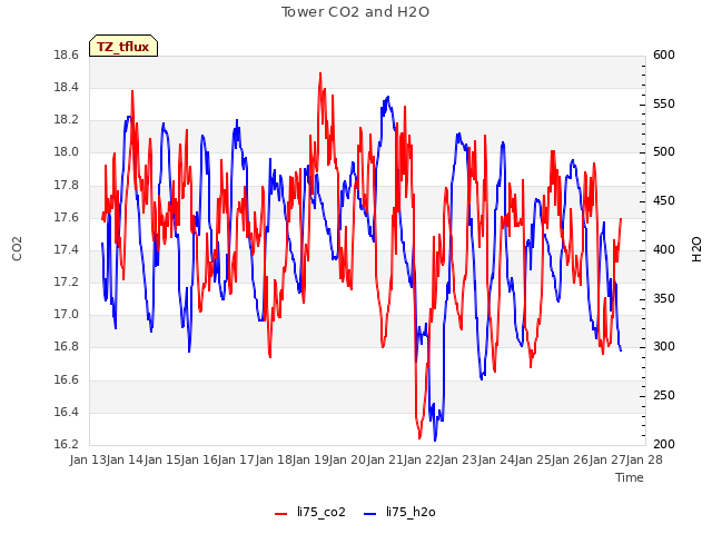 plot of Tower CO2 and H2O