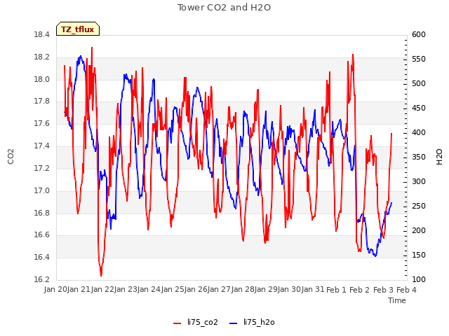 plot of Tower CO2 and H2O