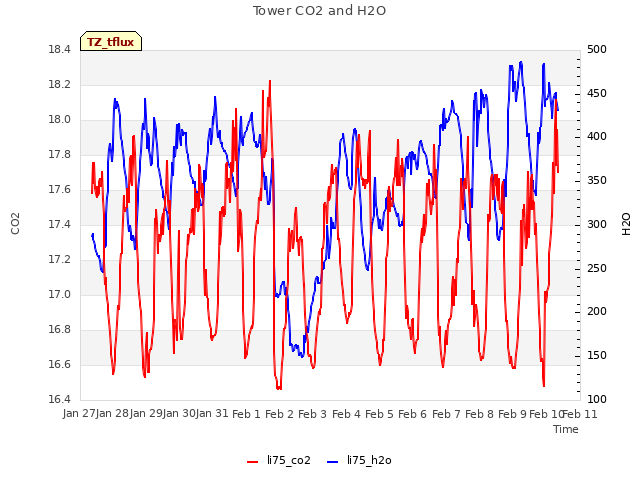 plot of Tower CO2 and H2O