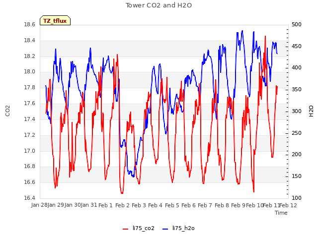 plot of Tower CO2 and H2O