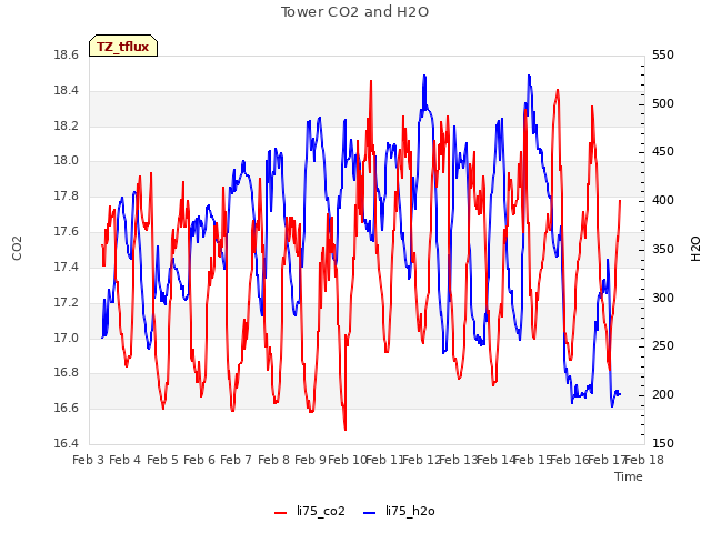 plot of Tower CO2 and H2O