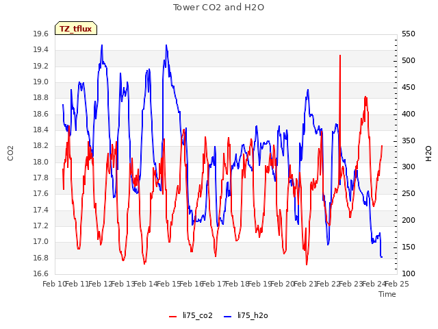 plot of Tower CO2 and H2O