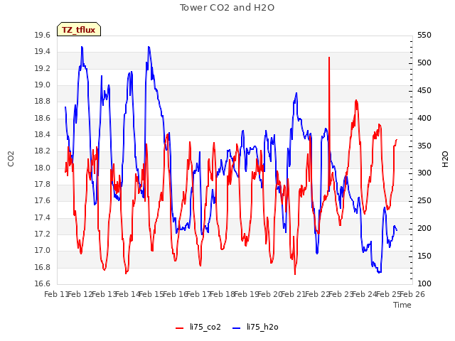 plot of Tower CO2 and H2O