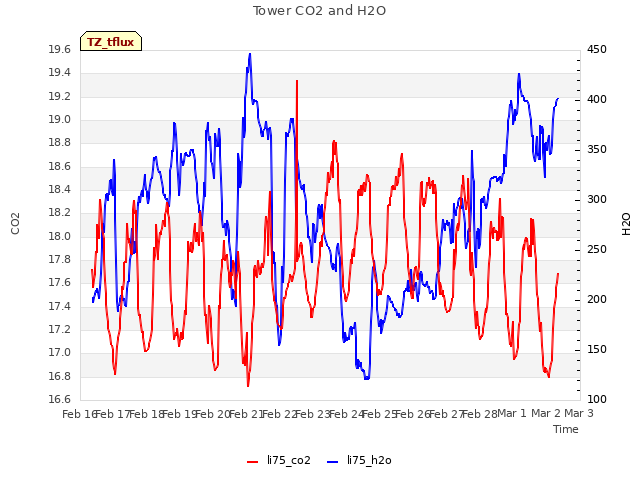 plot of Tower CO2 and H2O