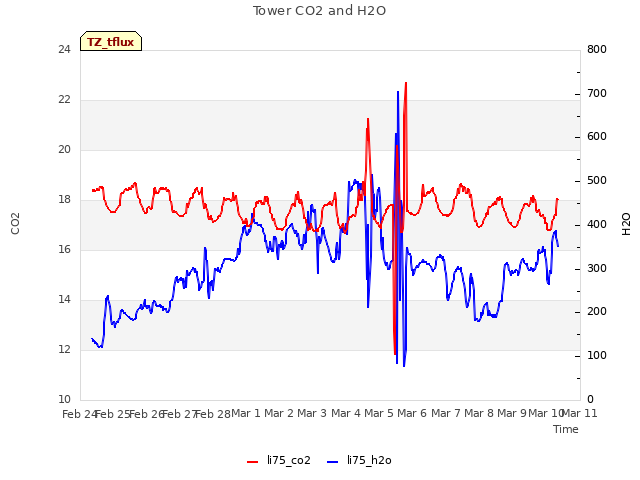 plot of Tower CO2 and H2O