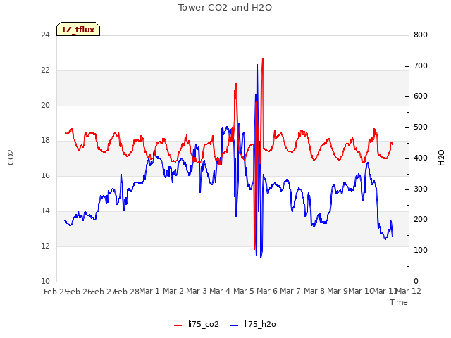 plot of Tower CO2 and H2O