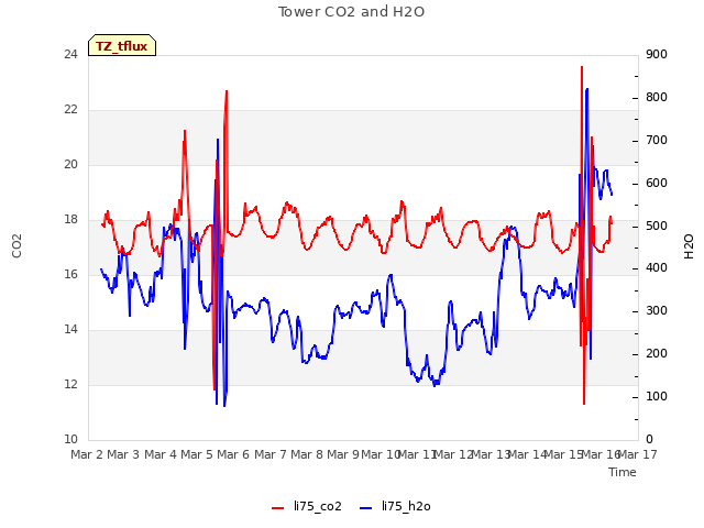 plot of Tower CO2 and H2O