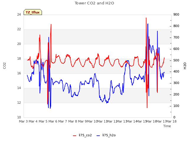 plot of Tower CO2 and H2O