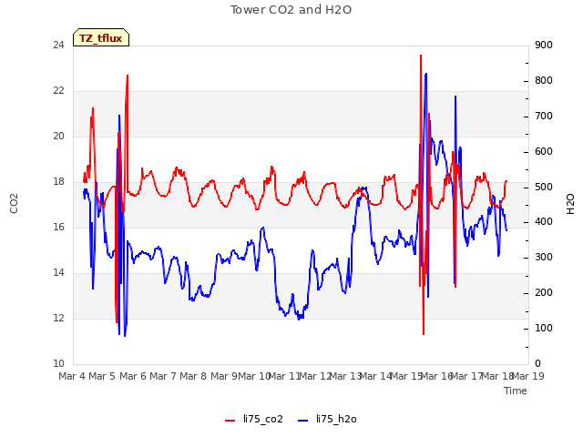 plot of Tower CO2 and H2O