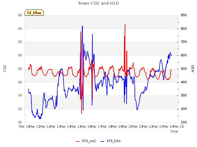 plot of Tower CO2 and H2O