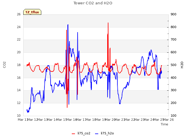 plot of Tower CO2 and H2O