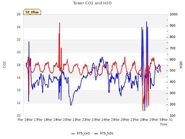 plot of Tower CO2 and H2O