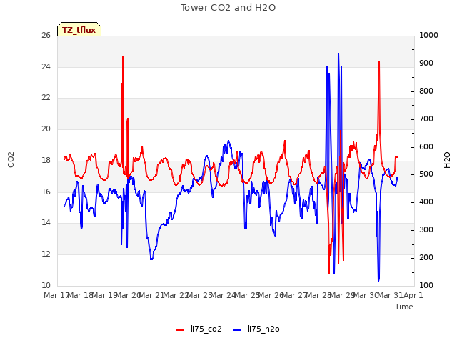 plot of Tower CO2 and H2O