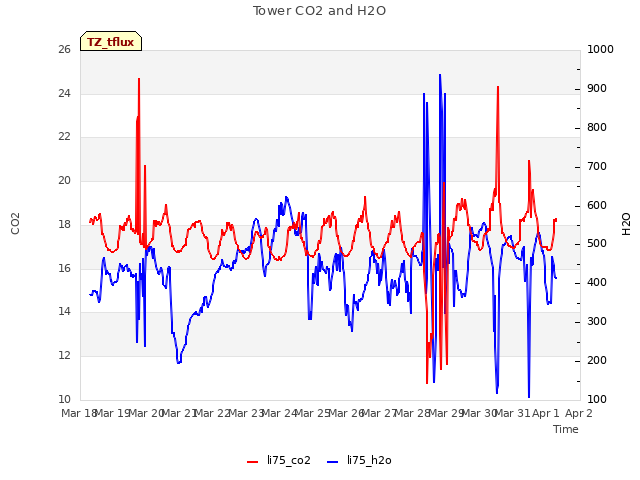 plot of Tower CO2 and H2O