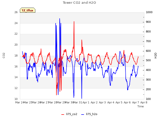 plot of Tower CO2 and H2O