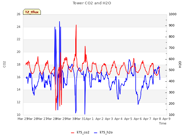 plot of Tower CO2 and H2O