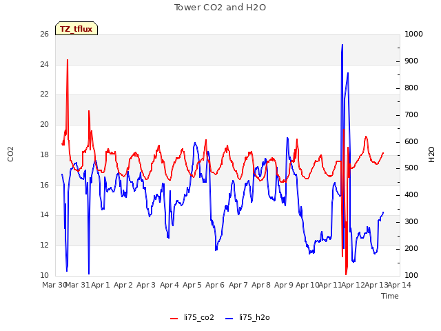 plot of Tower CO2 and H2O