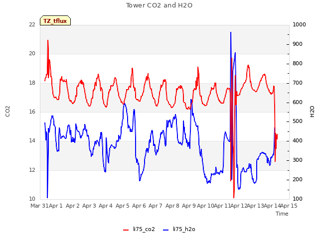 plot of Tower CO2 and H2O